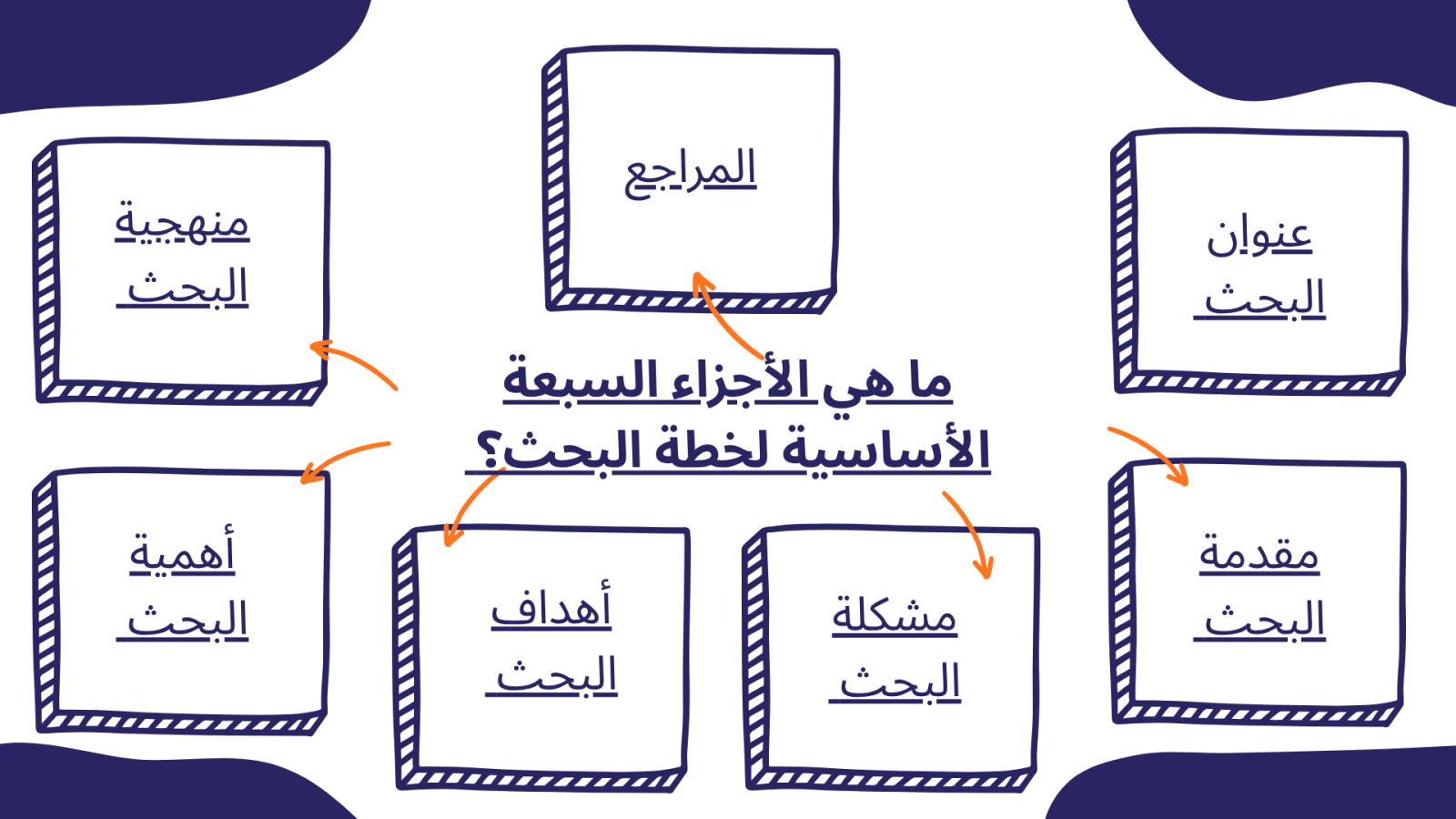 ما هي الأجزاء السبعة الأساسية لخطة البحث؟